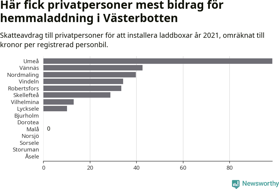 Graf: Beviljat avdrag per kommun i Västerbottens län